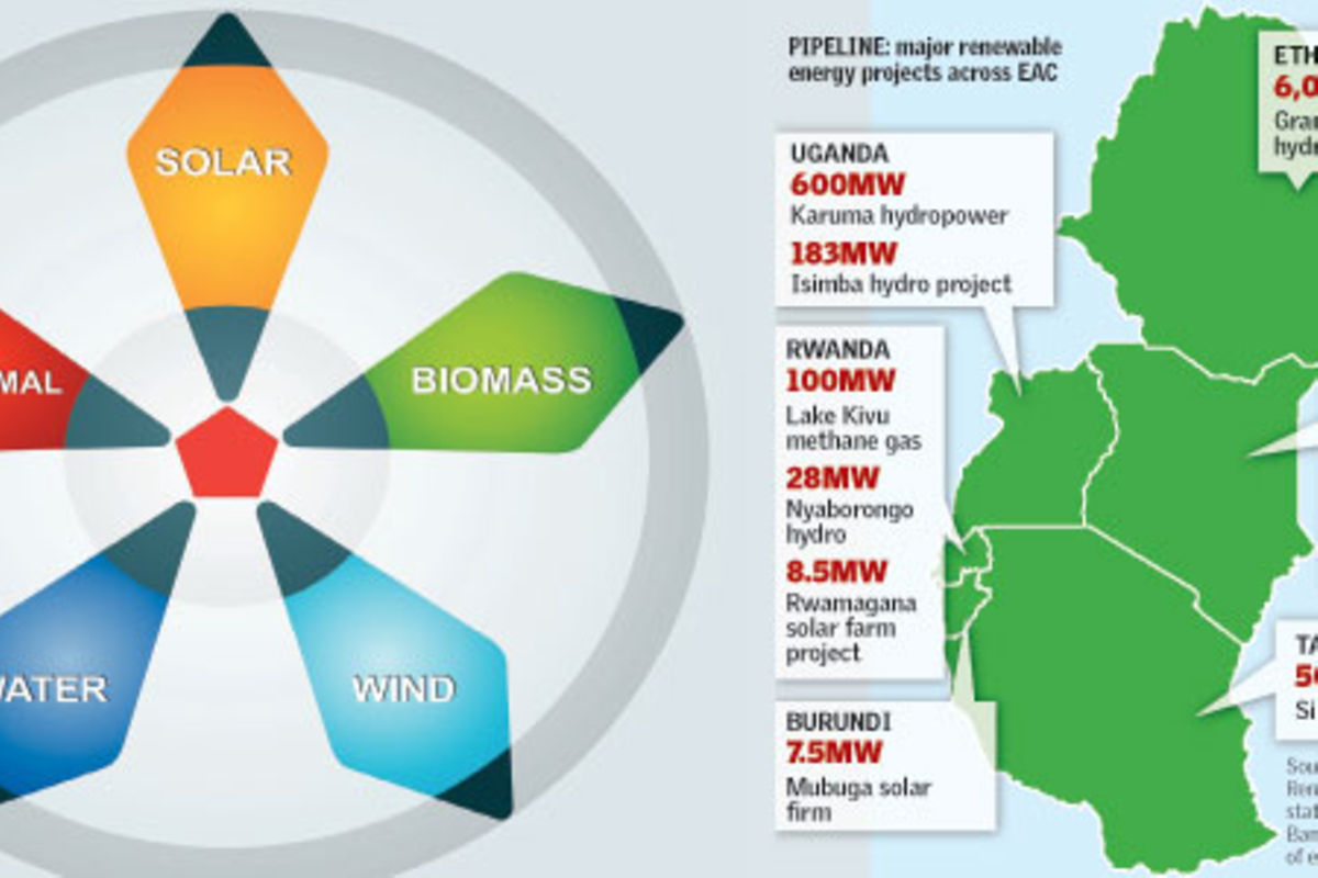 Kenya joins big investors in renewable energy as EA plays catch-up ...