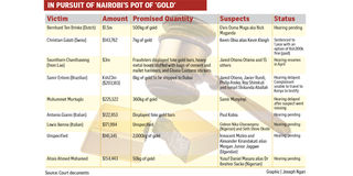 Gold scam.